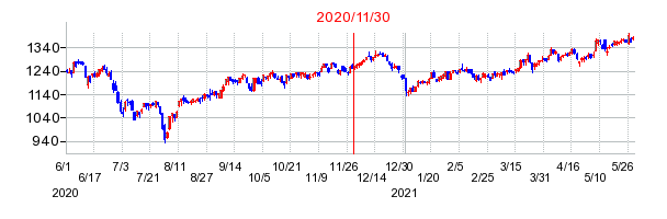 2020年11月30日 16:24前後のの株価チャート